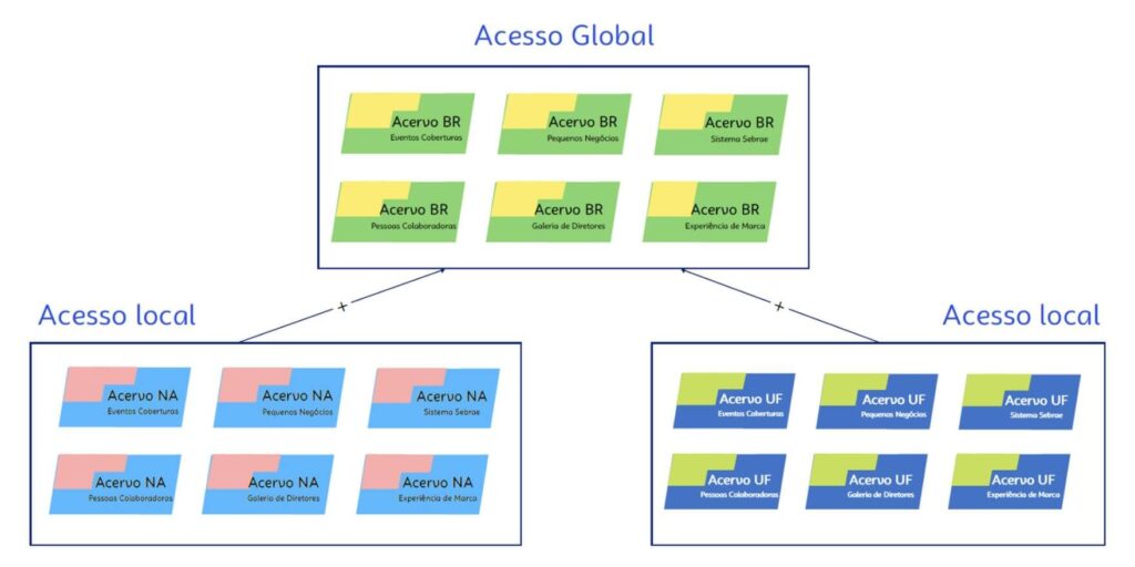 Estrutura do acervo do Sebrae: acesso local por unidade e acesso global ao conteúdo compartilhado
